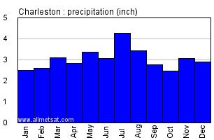 Charleston West Virginia Annual Precipitation Graph