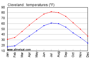Cleveland Ohio Annual Temperature Graph