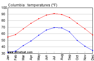 Columbia Missouri Annual Temperature Graph