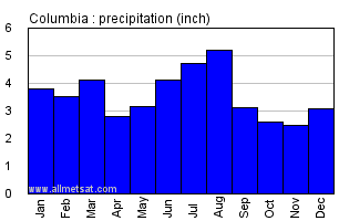 Columbia Missouri Annual Precipitation Graph