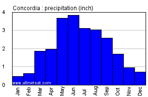 Concordia Kansas Annual Precipitation Graph