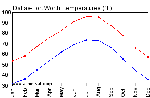 Dallas Annual Temperature Chart