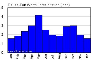 Dallas Annual Temperature Chart