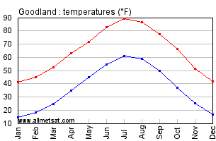 Goodland Kansas Annual Temperature Graph