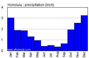 Honolulu Hawaii Annual Precipitation Graph