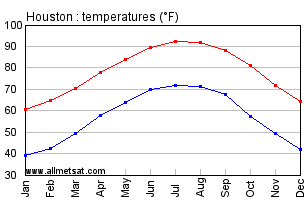 Houston Yearly Weather Chart