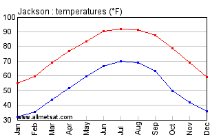 Jackson Michigan Annual Temperature Graph
