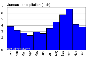 Juneau Alaska Annual Precipitation Graph