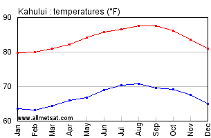 Hawaii Climate Chart