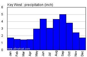 Key West Annual Weather Chart