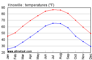 Knoxville Tennessee Annual Temperature Graph