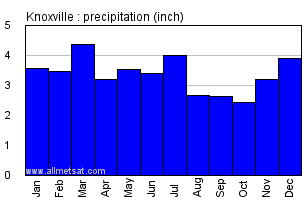 Knoxville Tennessee Annual Precipitation Graph