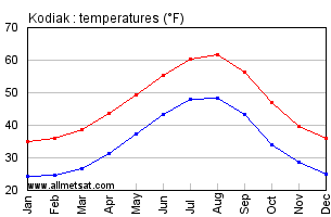 Kodiak Alaska Annual Temperature Graph