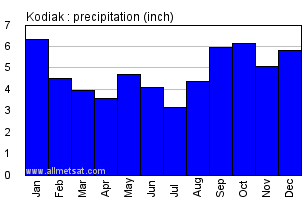 Kodiak Alaska Annual Precipitation Graph