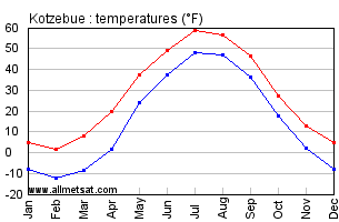 Kotzebue Alaska Annual Temperature Graph