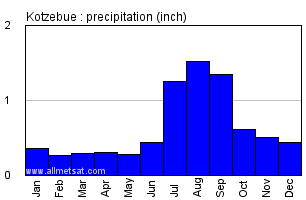 Kotzebue Alaska Annual Precipitation Graph