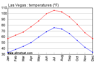 Vegas Yearly Weather Chart