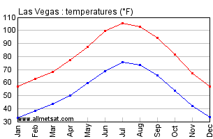 Las Vegas Average Temperature Chart