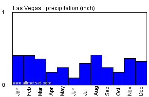 Vegas Yearly Weather Chart