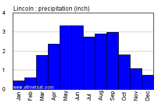 Lincoln Nebraska Annual Precipitation Graph