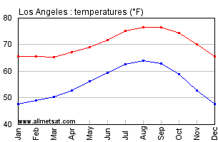 Los Angeles Weather Chart