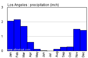 Los Angeles Temperature Chart