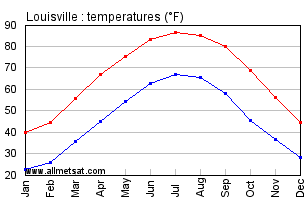 Louisville Kentucky Annual Temperature Graph