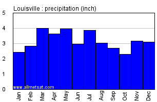 Louisville Kentucky Annual Precipitation Graph