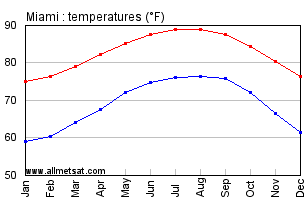 Miami Weather Annual Chart