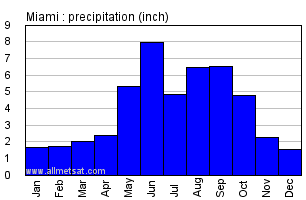 Miami Weather Annual Chart