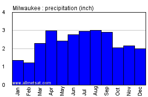 Milwaukee Wisconsin Annual Precipitation Graph
