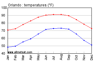 Orlando Climate Chart