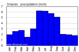 Florida Annual Temperature Chart