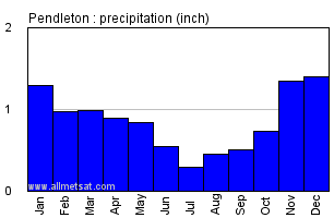 Pendleton Oregon Annual Precipitation Graph