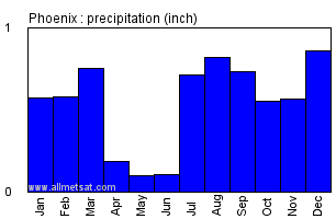 Phoenix Arizona Annual Precipitation Graph