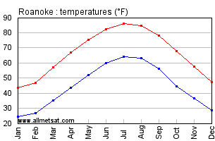 Roanoke Virginia Annual Temperature Graph