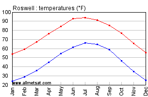 Roswell California Annual Temperature Graph
