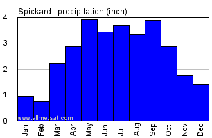 Spickard Missouri Annual Precipitation Graph