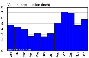 Valdez Alaska Annual Precipitation Graph