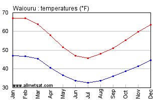 Waiouru New Zealand Annual Temperature Graph