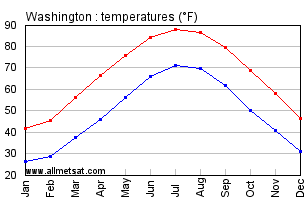 Washington Dc Climate Chart