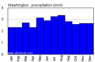 Washington Dc Climate Chart