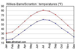 Wilkes-Barre, Scranton Pennsylvania Annual Temperature Graph