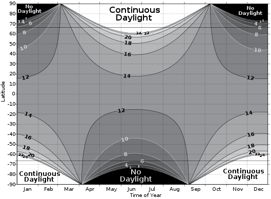 Daylight Hours Chart By Latitude