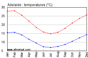 Adelaide Weather And Temperature Chart