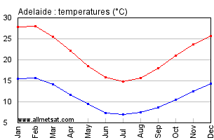 Adelaide Current Temperature Chart