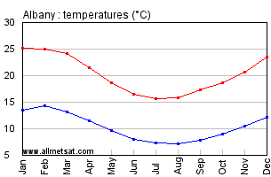 Albany Australia Annual Temperature Graph