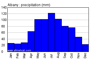 Albany Australia Annual Precipitation Graph