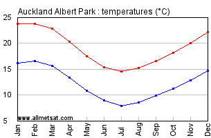 Auckland Climate Chart