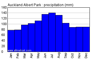 Auckland Annual Temperature Chart